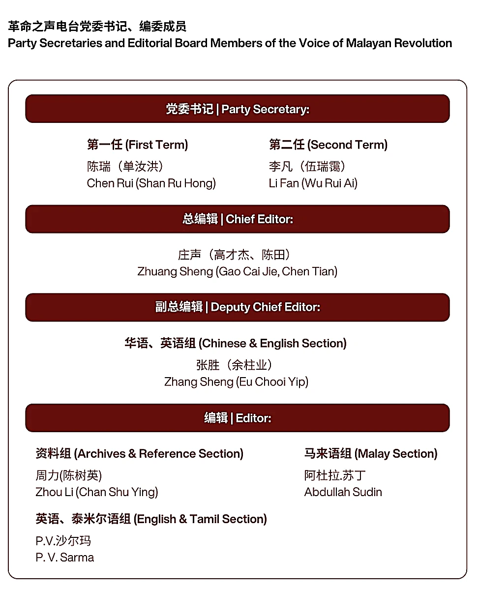 《马来亚革命之声》第一任党支部与编委会核心领导名册（陈瑞、李凡、庄声、张胜等）